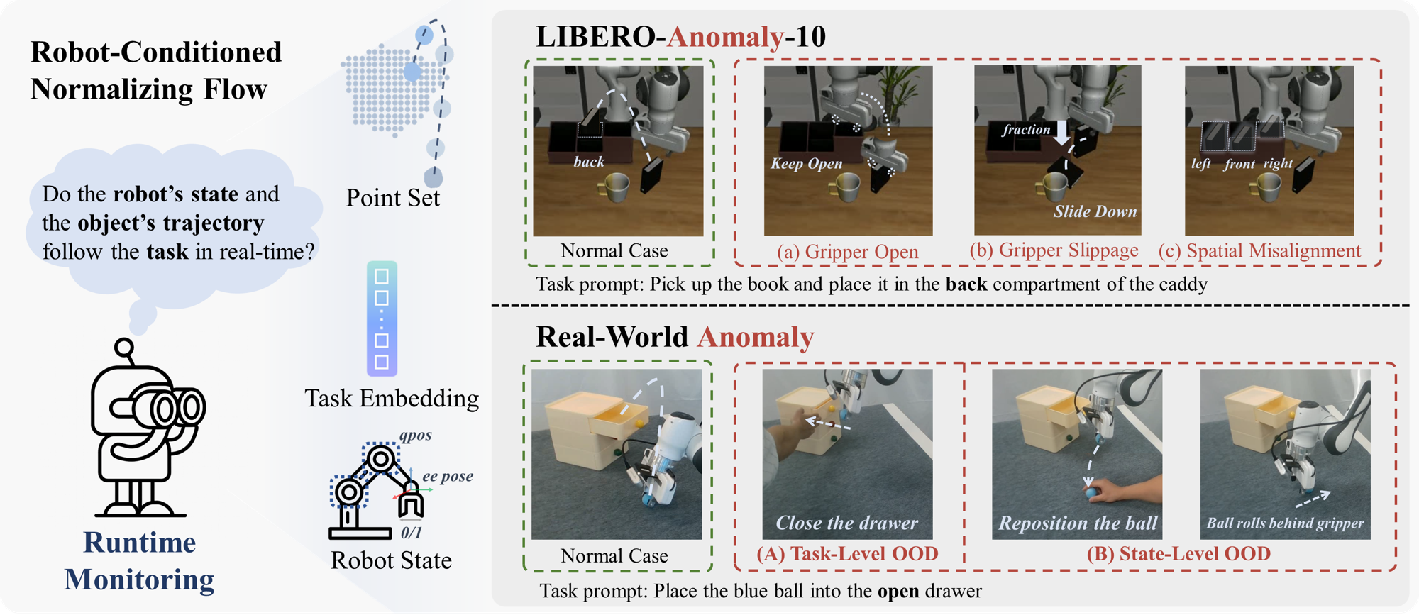 RC-NF monitors whether robot execution and object motion stay consistent with the task; LIBERO-Anomaly-10 includes three anomaly types; real-world experiments with VLA.